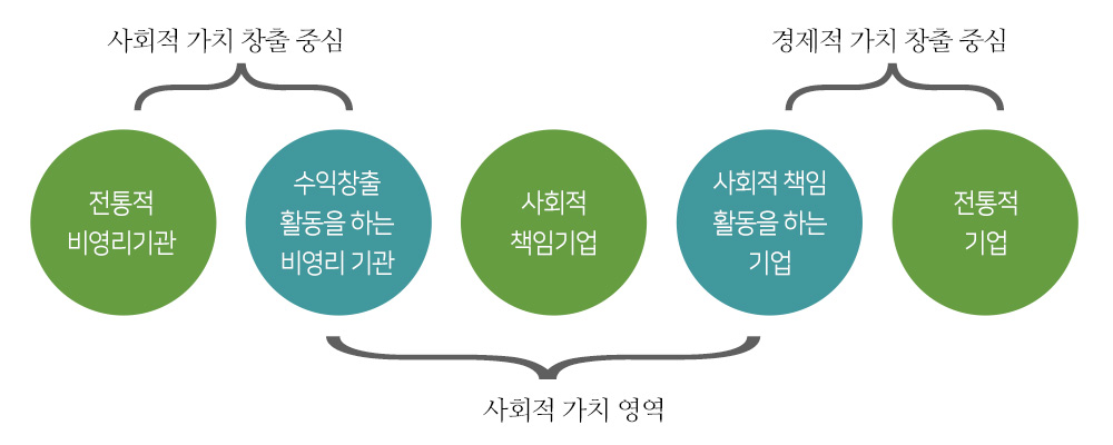 사회적기업 범위