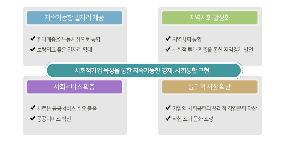 사회적기업의 역할